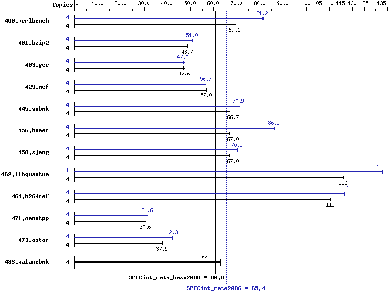 Benchmark results graph