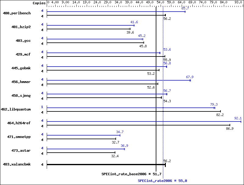 Benchmark results graph