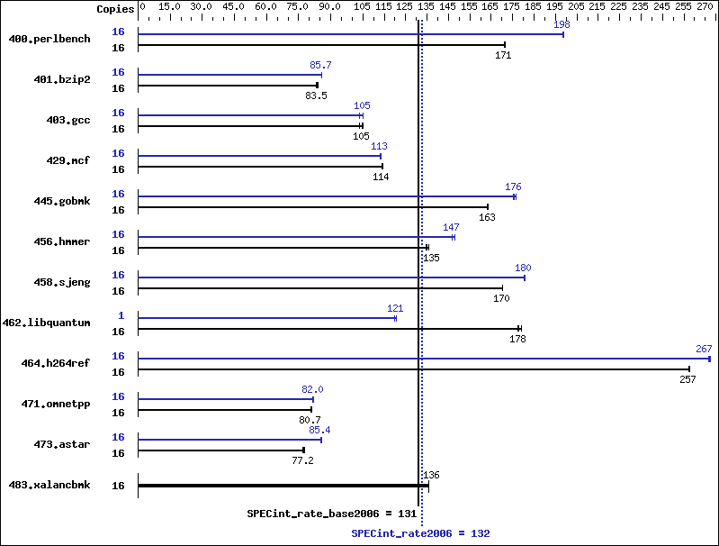 Benchmark results graph