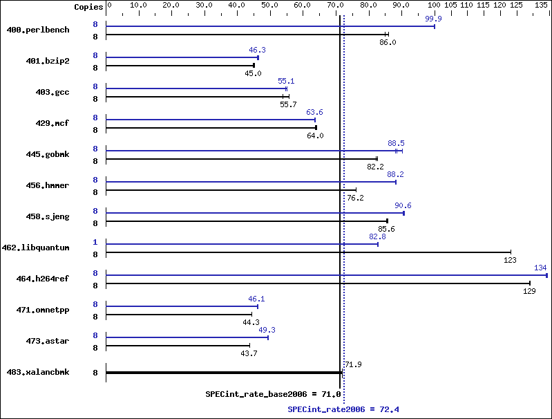 Benchmark results graph