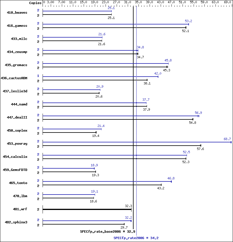 Benchmark results graph