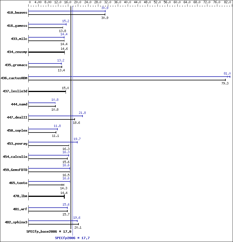 Benchmark results graph