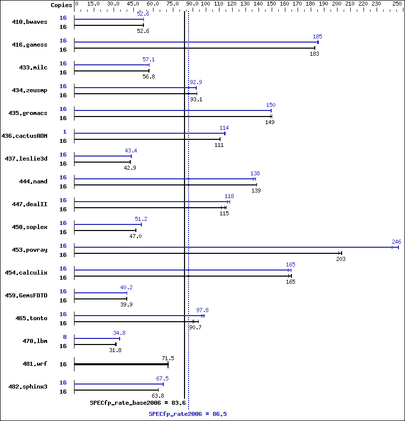 Benchmark results graph