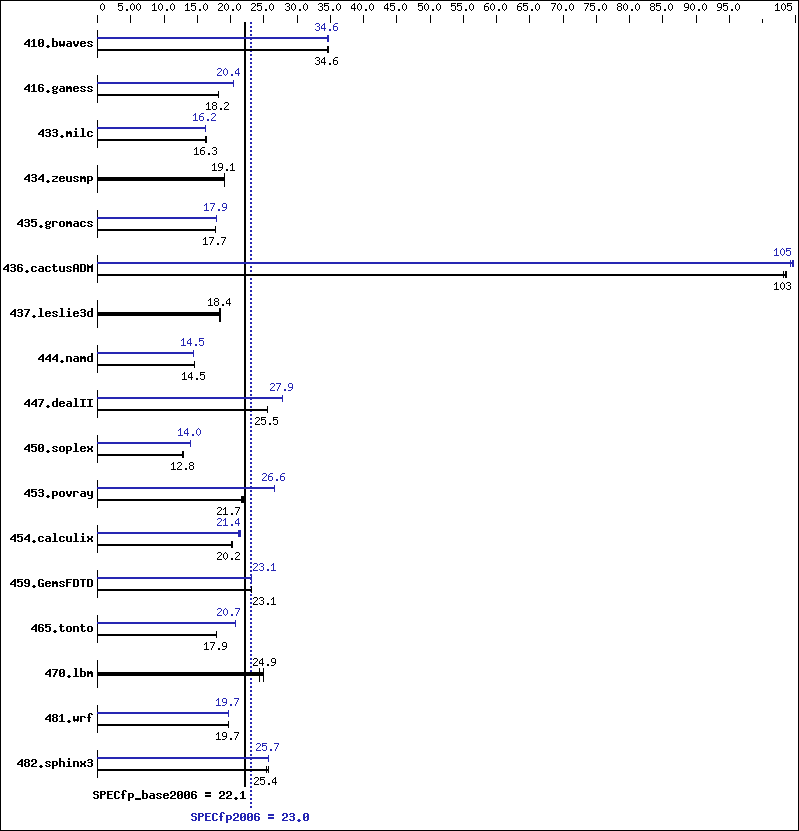 Benchmark results graph