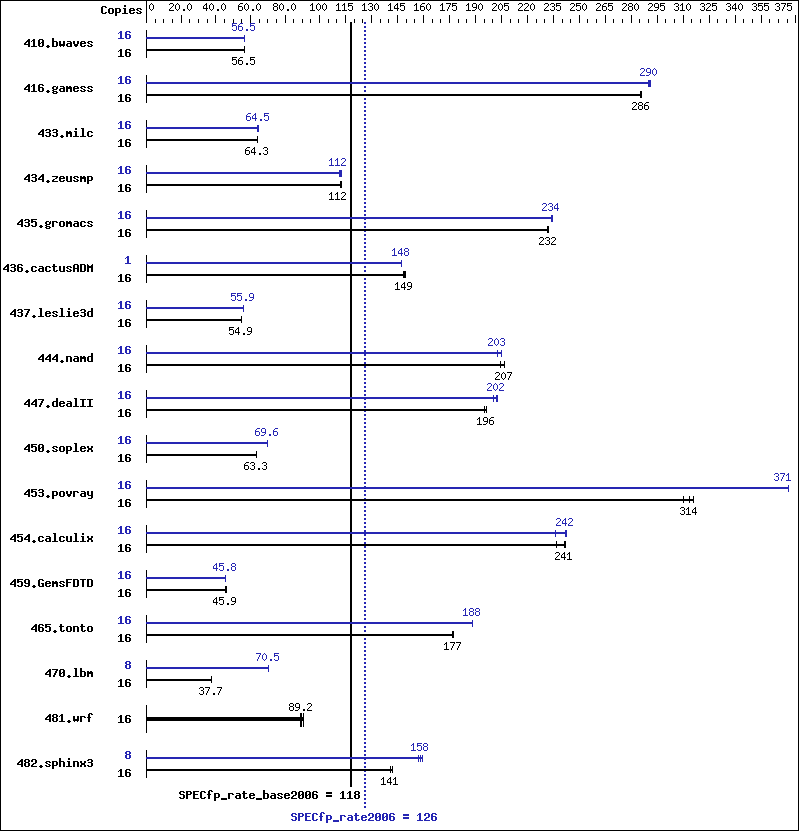 Benchmark results graph