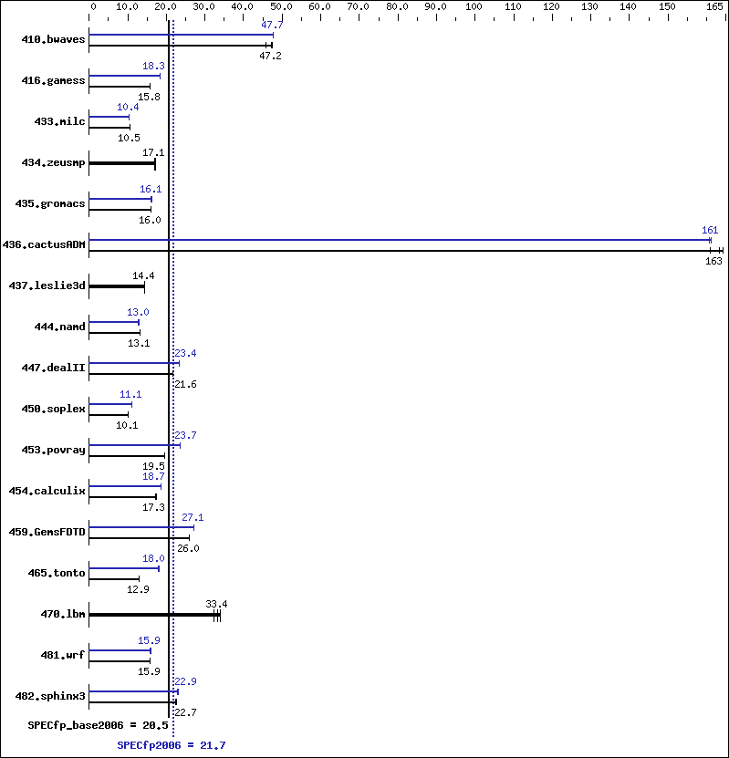 Benchmark results graph