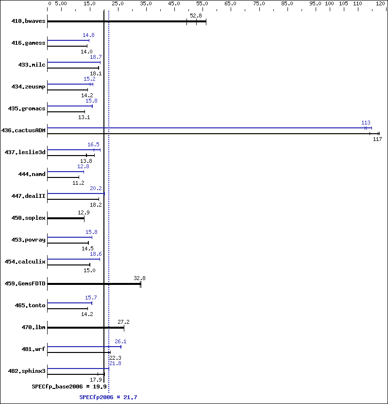 Benchmark results graph