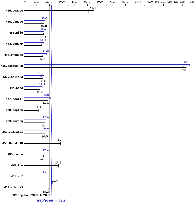 Benchmark results graph