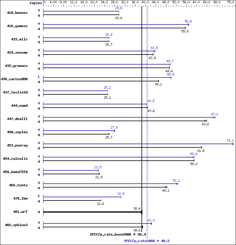 Benchmark results graph