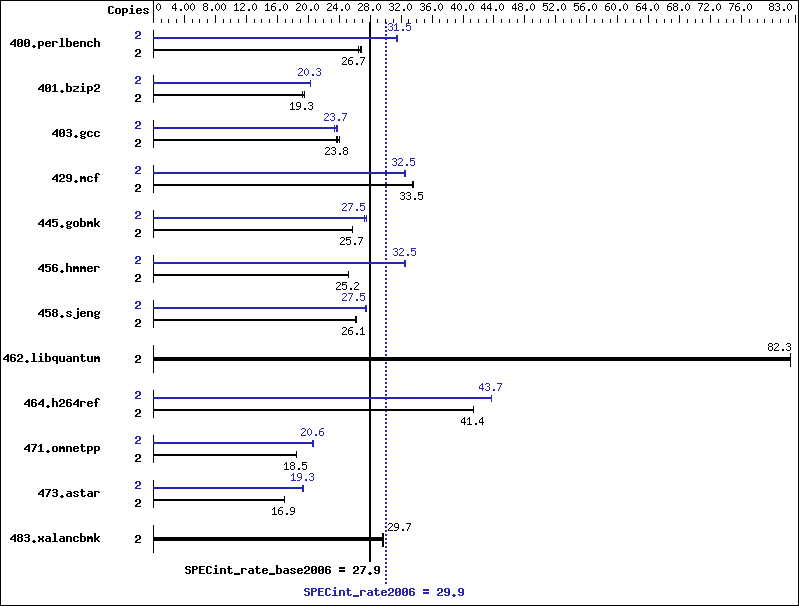 Benchmark results graph