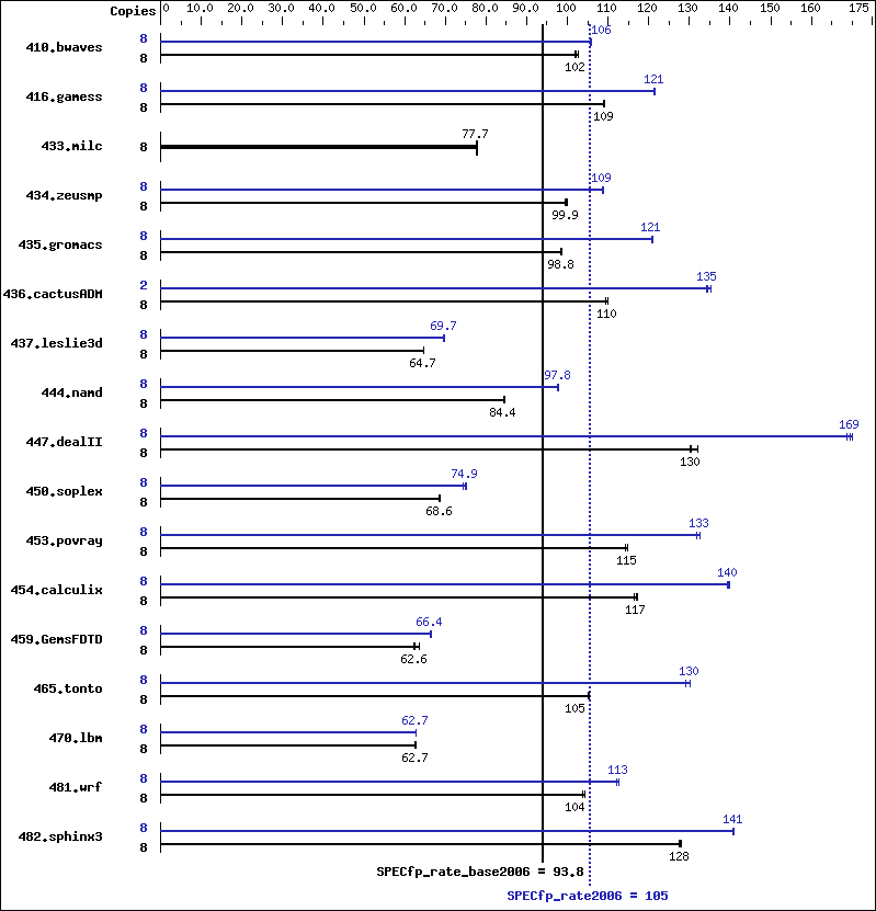 Benchmark results graph