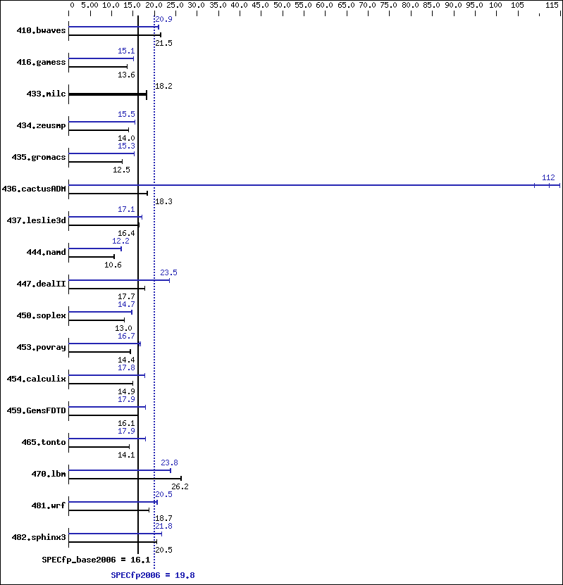 Benchmark results graph