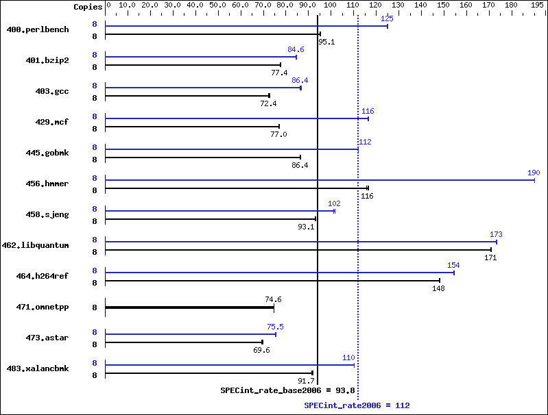 Benchmark results graph