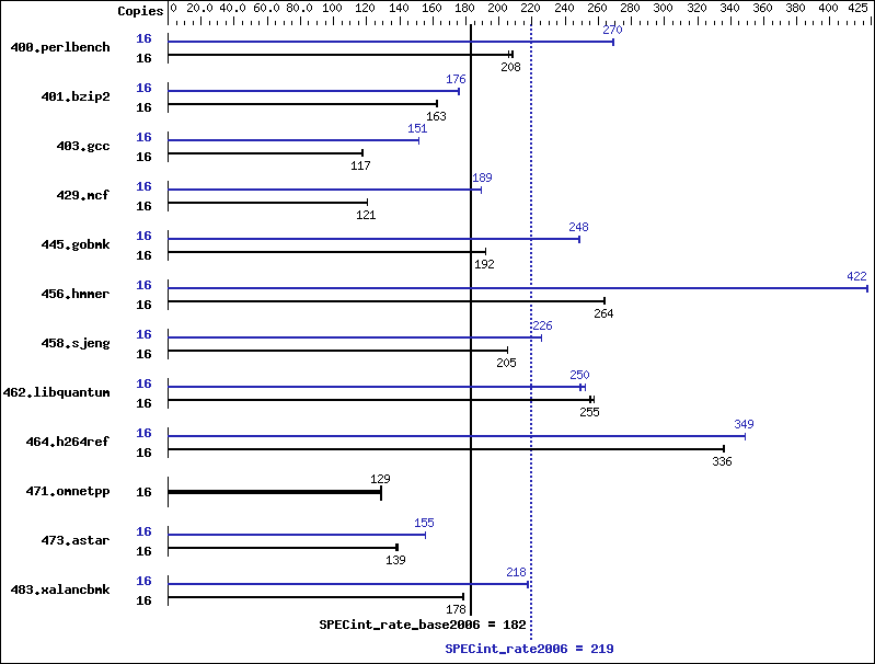 Benchmark results graph