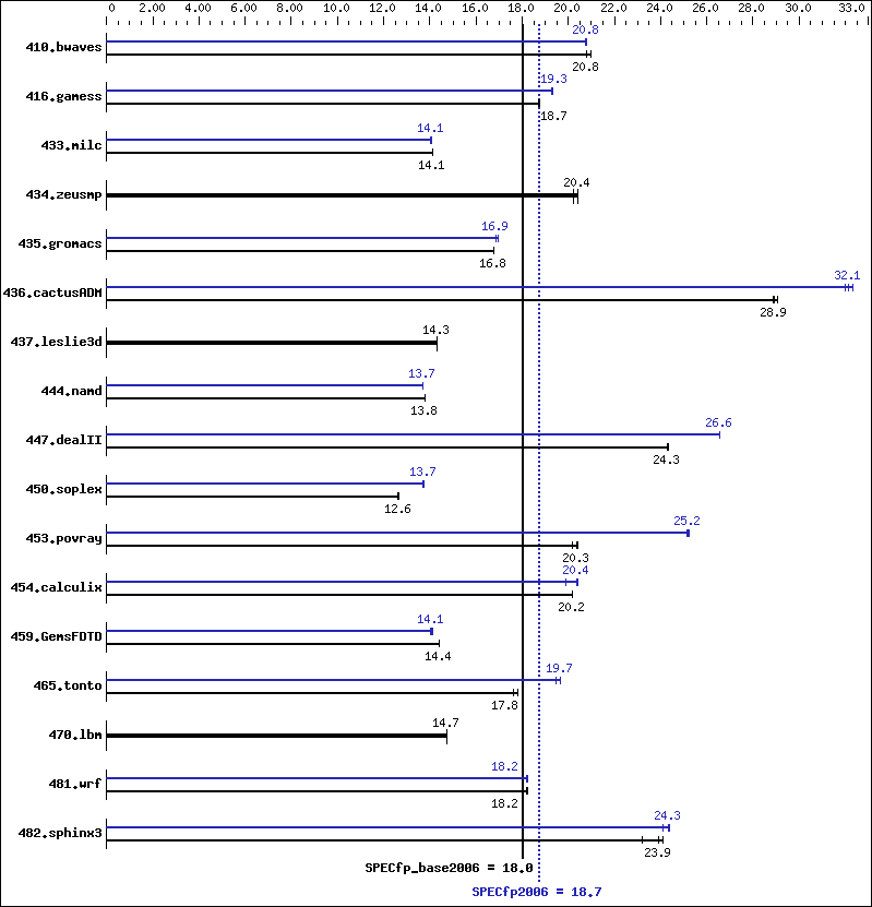 Benchmark results graph