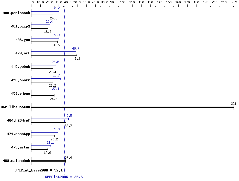 Benchmark results graph