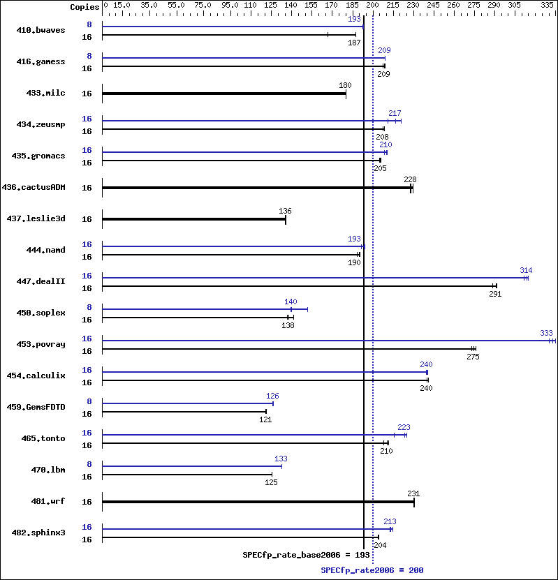 Benchmark results graph