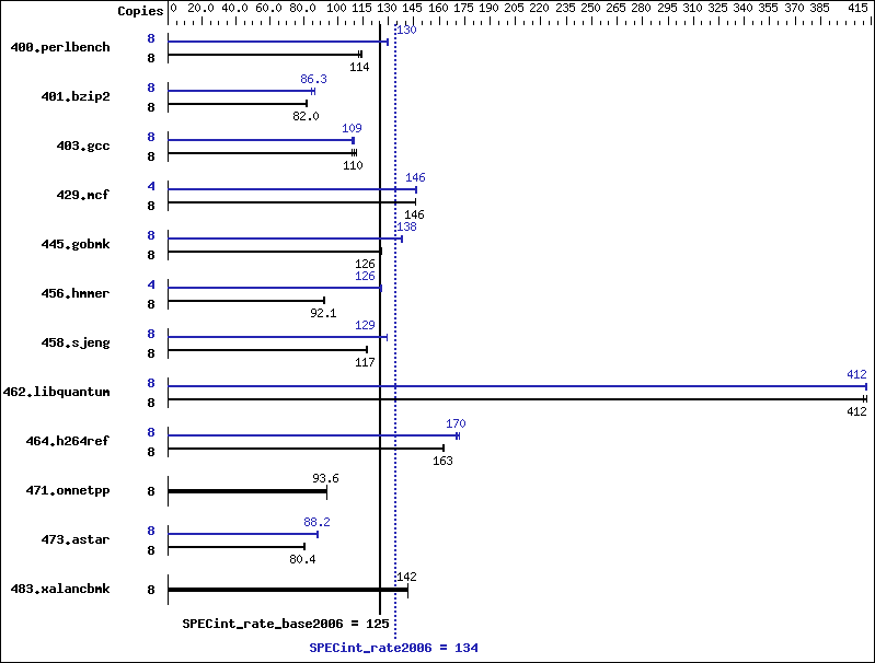 Benchmark results graph