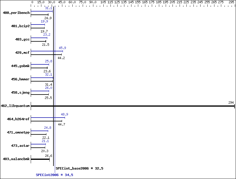 Benchmark results graph