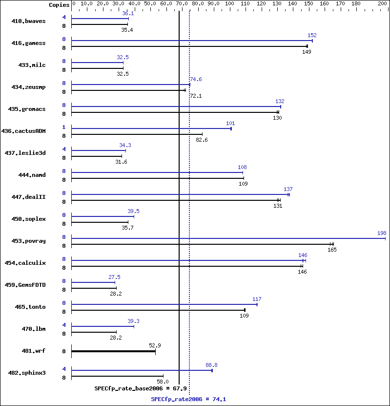 Benchmark results graph