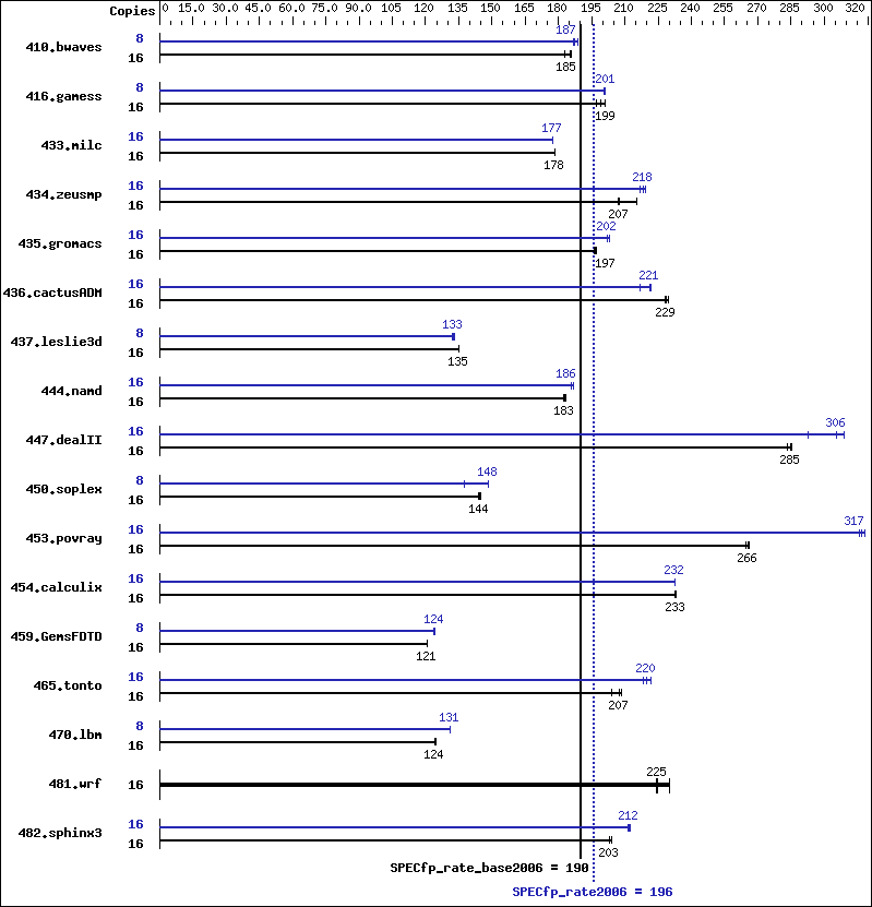 Benchmark results graph