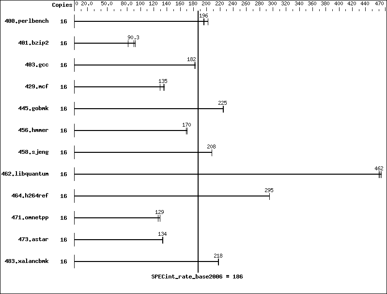 Benchmark results graph