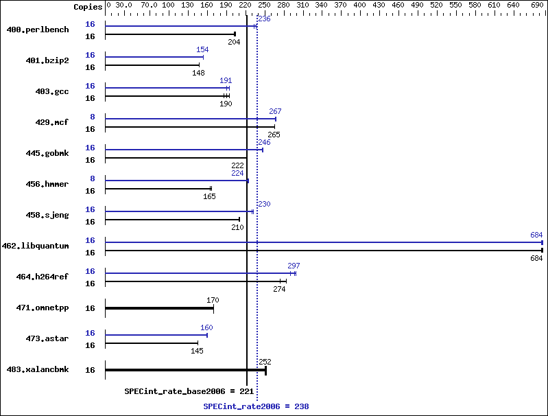 Benchmark results graph