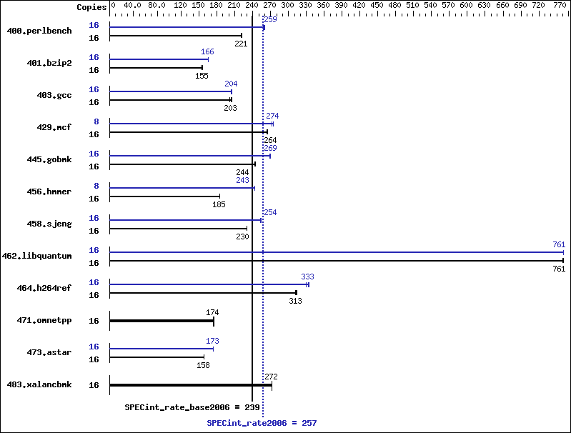 Benchmark results graph