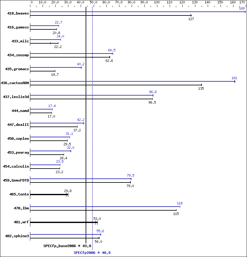 Benchmark results graph