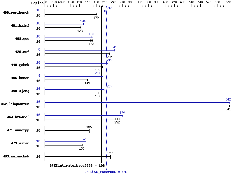 Benchmark results graph