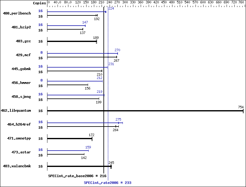 Benchmark results graph