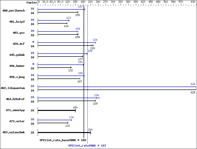 Benchmark results graph