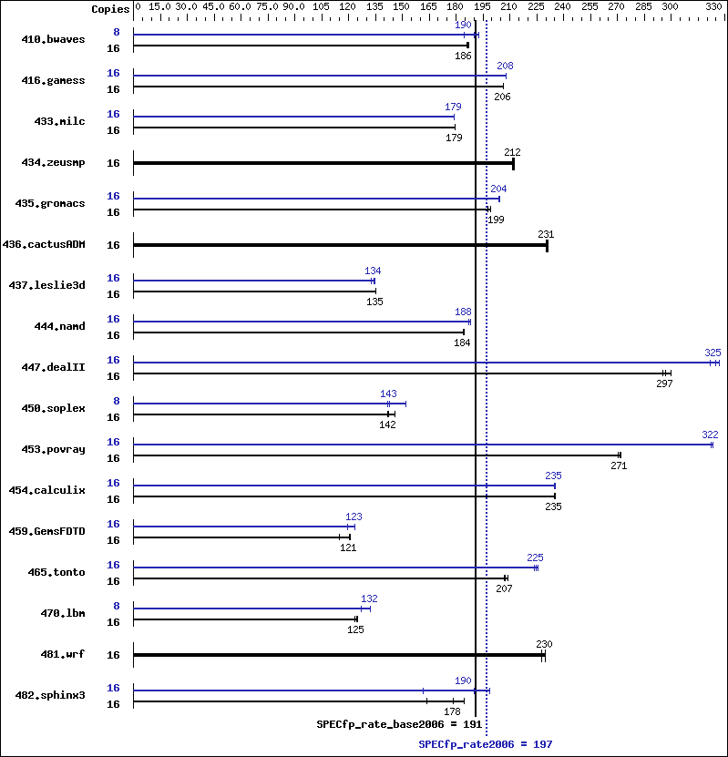 Benchmark results graph