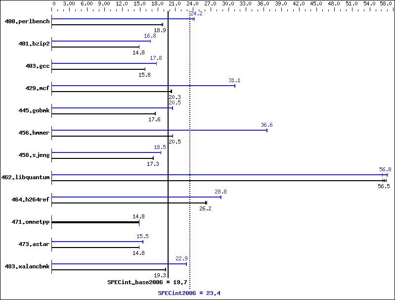 Benchmark results graph