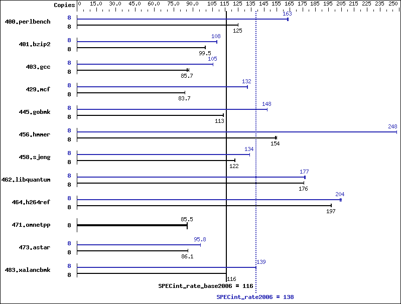 Benchmark results graph