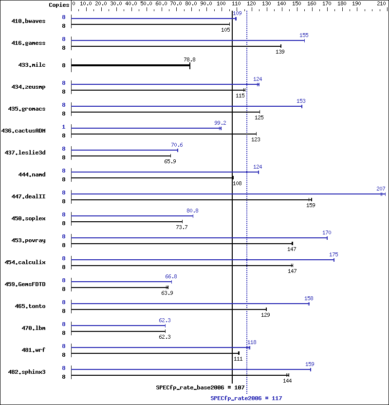 Benchmark results graph