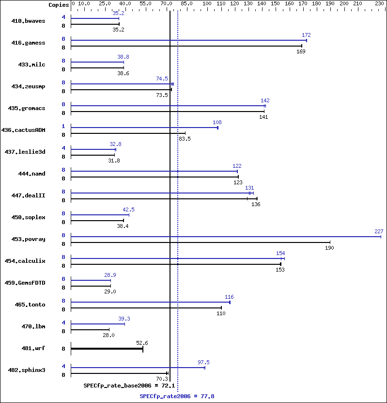 Benchmark results graph