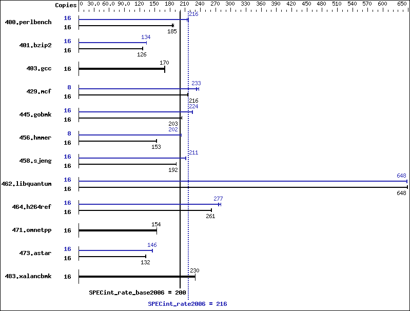 Benchmark results graph