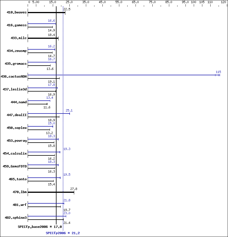 Benchmark results graph