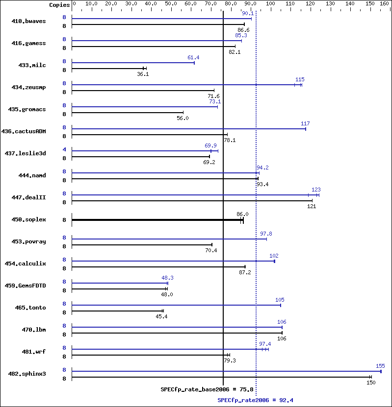 Benchmark results graph