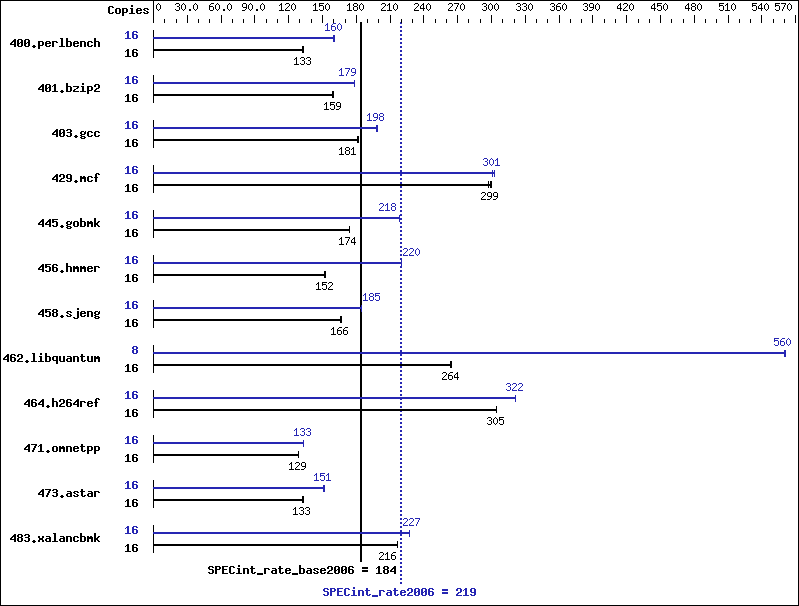 Benchmark results graph