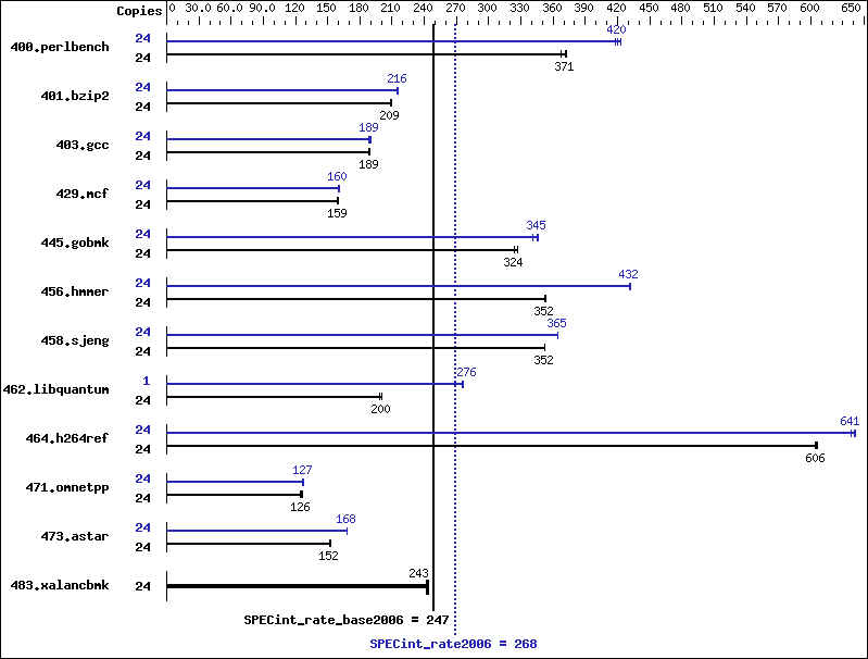 Benchmark results graph