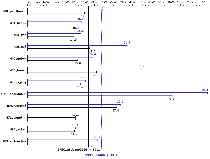 Benchmark results graph