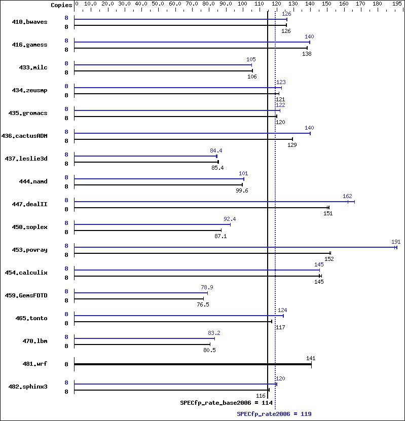 Benchmark results graph