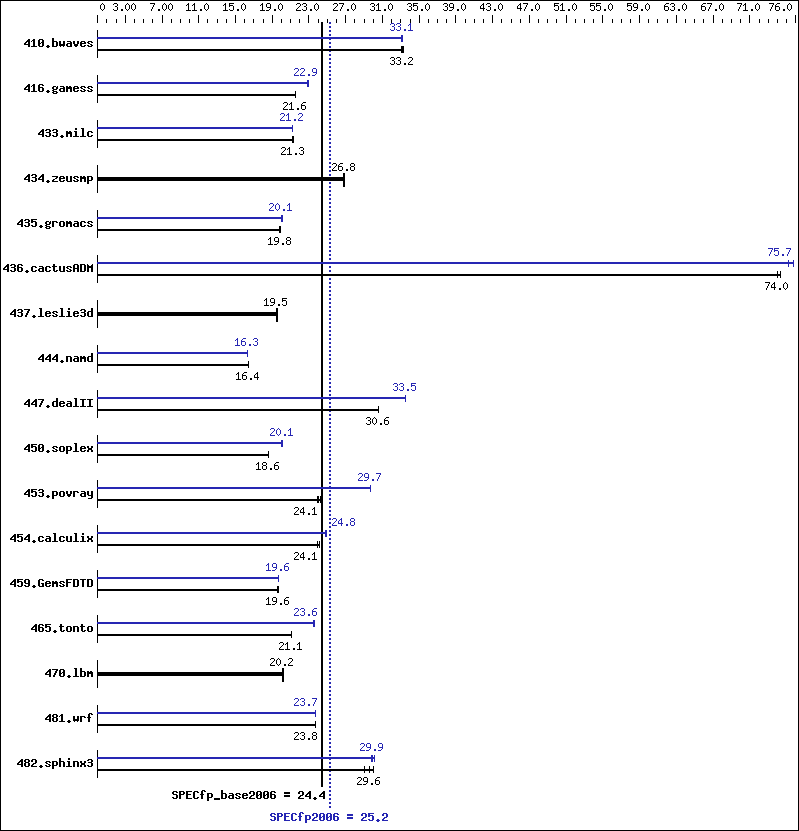 Benchmark results graph