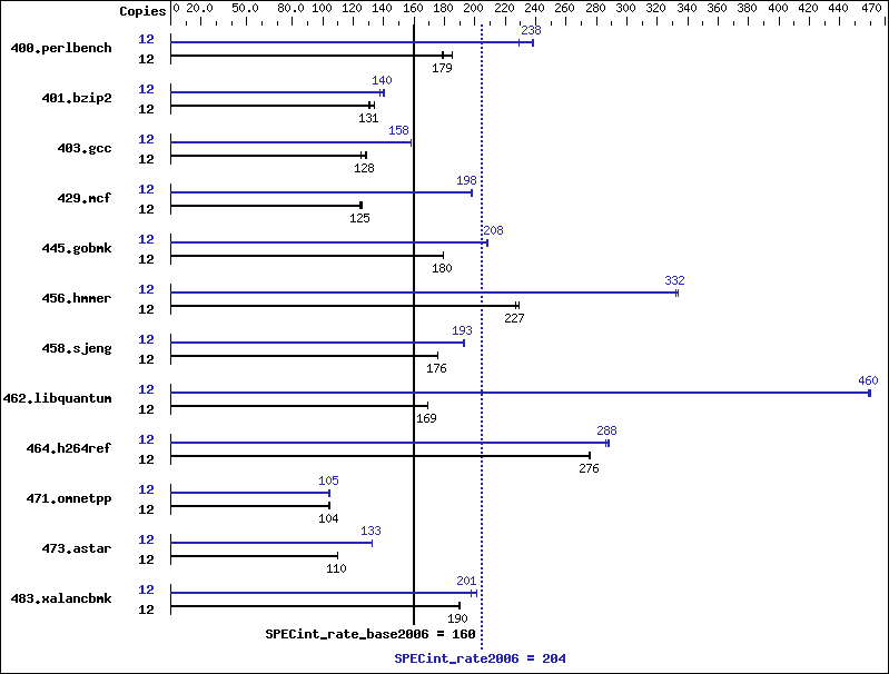 Benchmark results graph