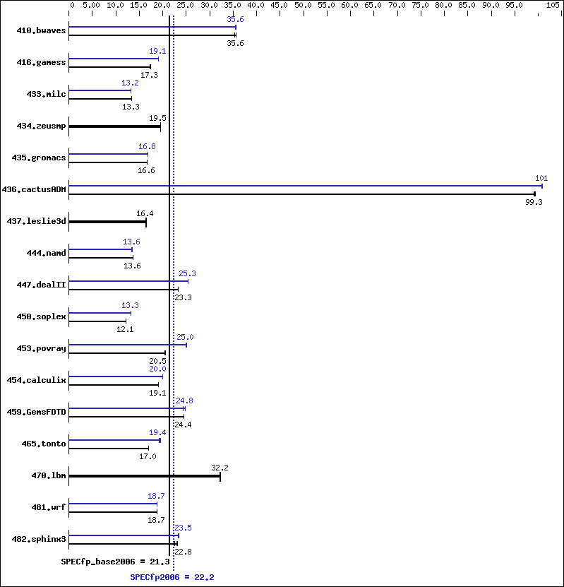 Benchmark results graph