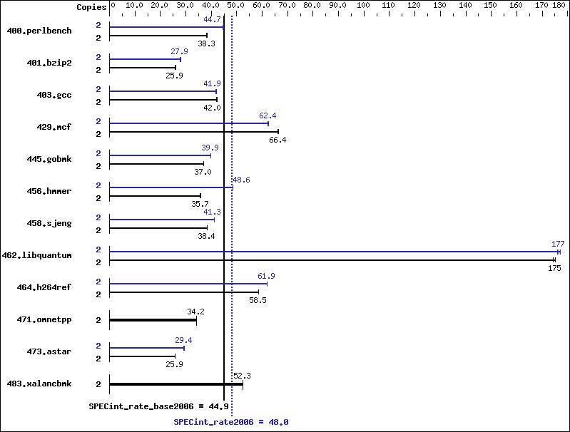 Benchmark results graph