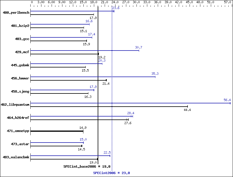 Benchmark results graph