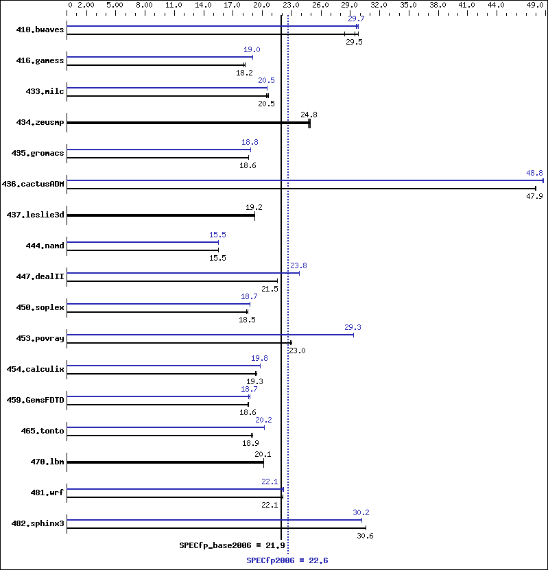 Benchmark results graph